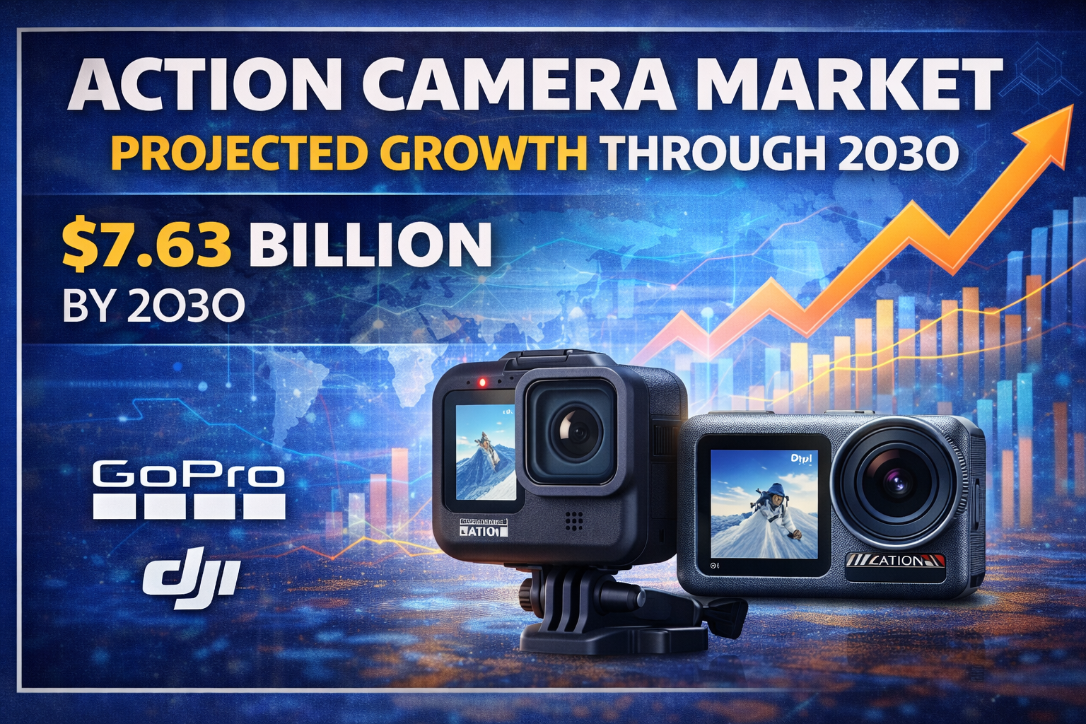 Action camera market expected to reach 7 63 billion dollars by